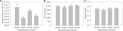 Bacterial Community Structure and Predicted Function in Wheat Soil From the North China Plain Are Closely Linked With Soil and Plant Characteristics After Seven Years of Irrigation and Nitrogen Application